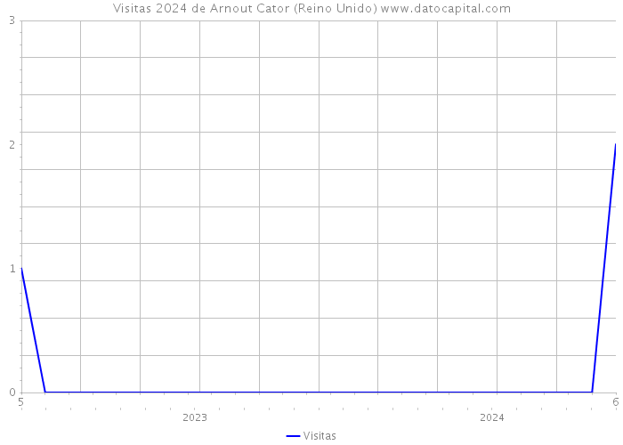 Visitas 2024 de Arnout Cator (Reino Unido) 