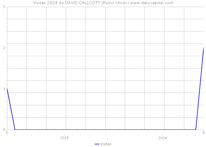 Visitas 2024 de DAVID CALLCOTT (Reino Unido) 