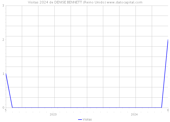 Visitas 2024 de DENISE BENNETT (Reino Unido) 