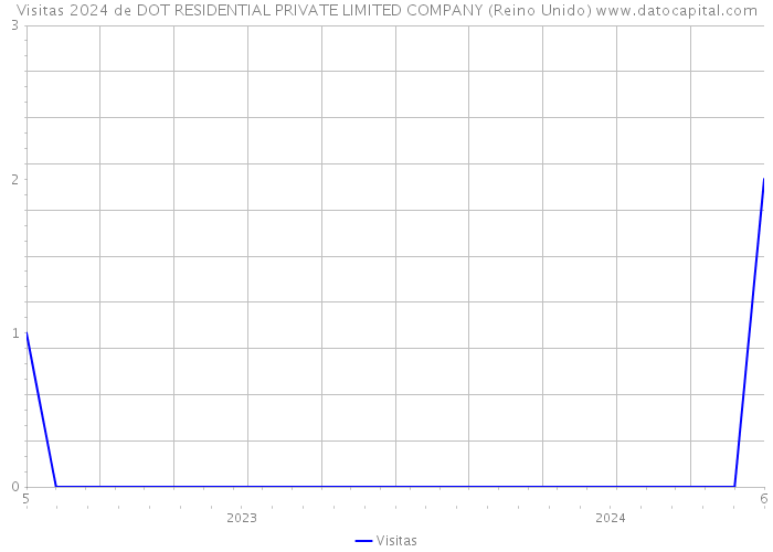 Visitas 2024 de DOT RESIDENTIAL PRIVATE LIMITED COMPANY (Reino Unido) 