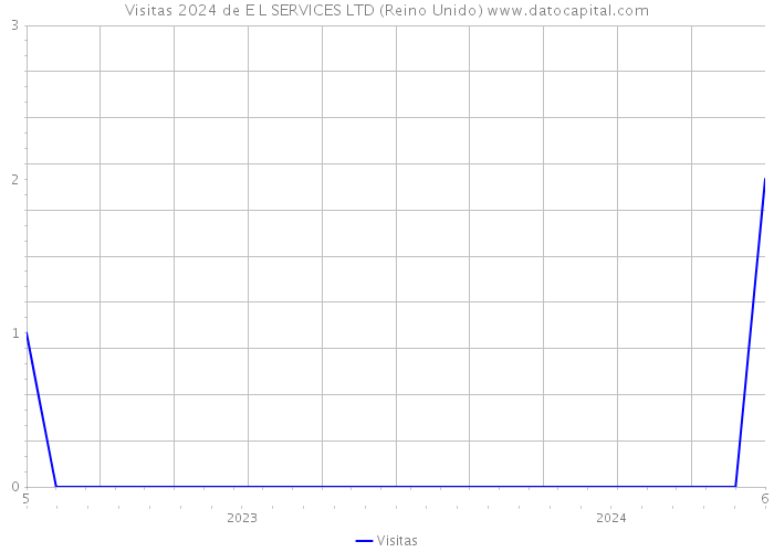 Visitas 2024 de E L SERVICES LTD (Reino Unido) 