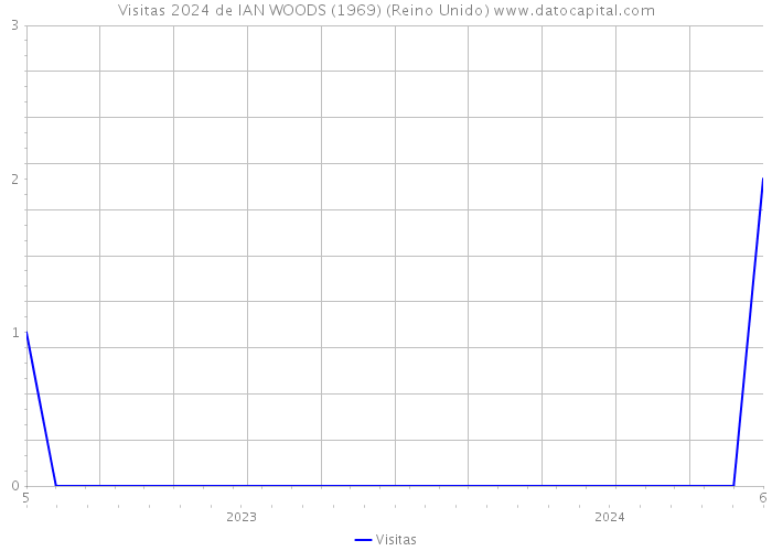 Visitas 2024 de IAN WOODS (1969) (Reino Unido) 