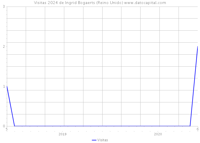 Visitas 2024 de Ingrid Bogaerts (Reino Unido) 