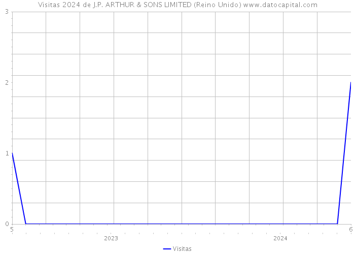 Visitas 2024 de J.P. ARTHUR & SONS LIMITED (Reino Unido) 