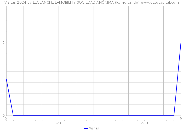 Visitas 2024 de LECLANCHE E-MOBILITY SOCIEDAD ANÓNIMA (Reino Unido) 