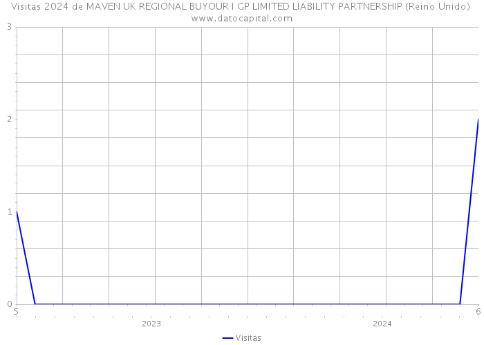 Visitas 2024 de MAVEN UK REGIONAL BUYOUR I GP LIMITED LIABILITY PARTNERSHIP (Reino Unido) 