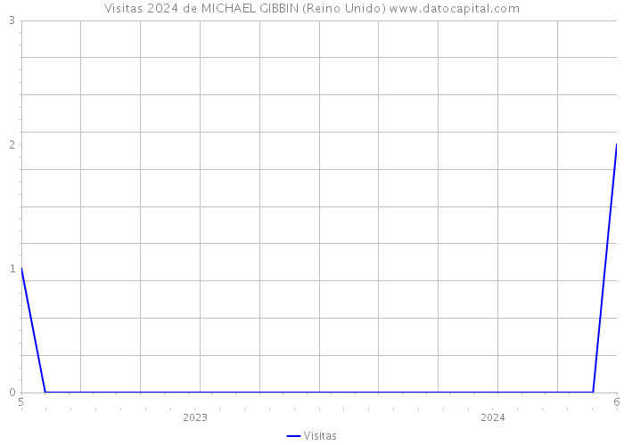 Visitas 2024 de MICHAEL GIBBIN (Reino Unido) 