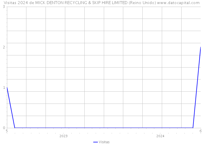 Visitas 2024 de MICK DENTON RECYCLING & SKIP HIRE LIMITED (Reino Unido) 