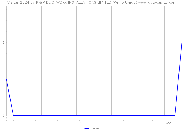 Visitas 2024 de P & P DUCTWORK INSTALLATIONS LIMITED (Reino Unido) 