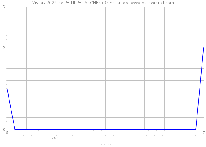 Visitas 2024 de PHILIPPE LARCHER (Reino Unido) 