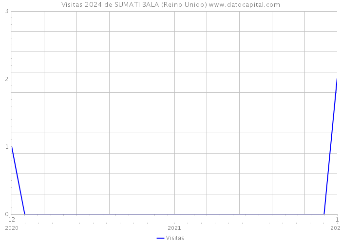 Visitas 2024 de SUMATI BALA (Reino Unido) 