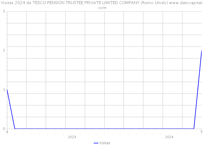 Visitas 2024 de TESCO PENSION TRUSTEE PRIVATE LIMITED COMPANY (Reino Unido) 