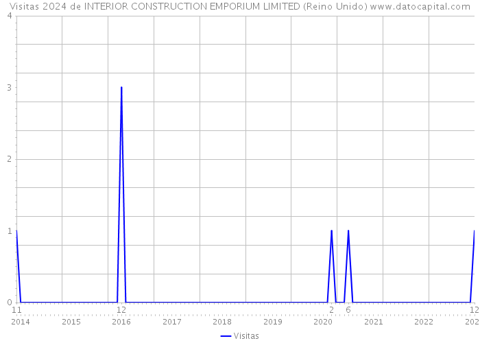 Visitas 2024 de INTERIOR CONSTRUCTION EMPORIUM LIMITED (Reino Unido) 