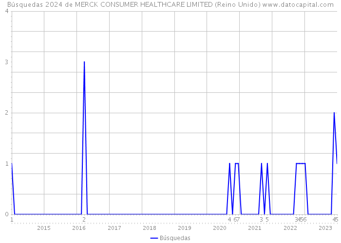 Búsquedas 2024 de MERCK CONSUMER HEALTHCARE LIMITED (Reino Unido) 