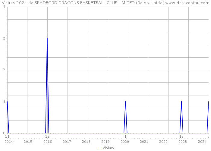 Visitas 2024 de BRADFORD DRAGONS BASKETBALL CLUB LIMITED (Reino Unido) 