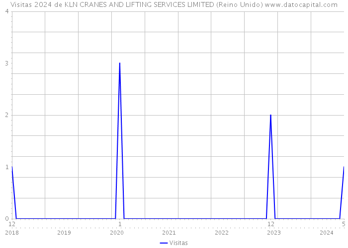 Visitas 2024 de KLN CRANES AND LIFTING SERVICES LIMITED (Reino Unido) 