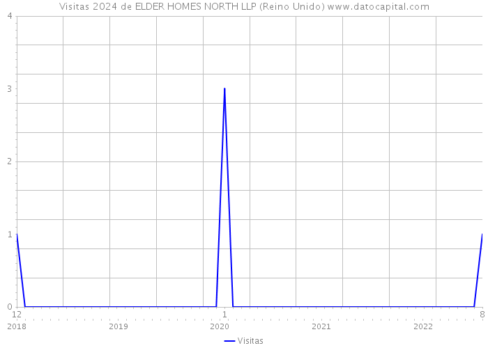 Visitas 2024 de ELDER HOMES NORTH LLP (Reino Unido) 