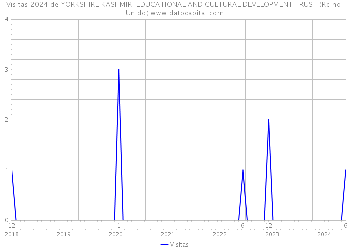 Visitas 2024 de YORKSHIRE KASHMIRI EDUCATIONAL AND CULTURAL DEVELOPMENT TRUST (Reino Unido) 