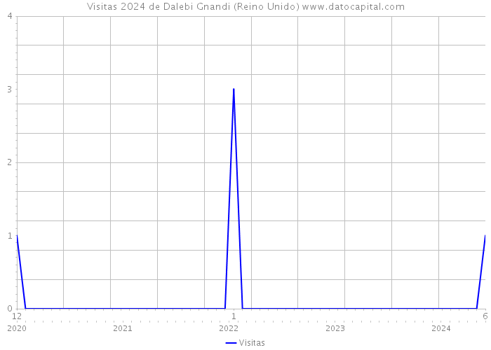 Visitas 2024 de Dalebi Gnandi (Reino Unido) 