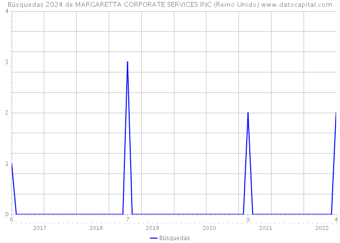 Búsquedas 2024 de MARGARETTA CORPORATE SERVICES INC (Reino Unido) 