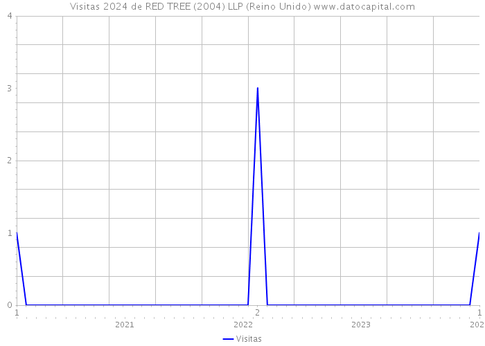 Visitas 2024 de RED TREE (2004) LLP (Reino Unido) 