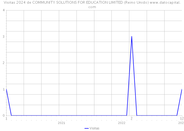 Visitas 2024 de COMMUNITY SOLUTIONS FOR EDUCATION LIMITED (Reino Unido) 