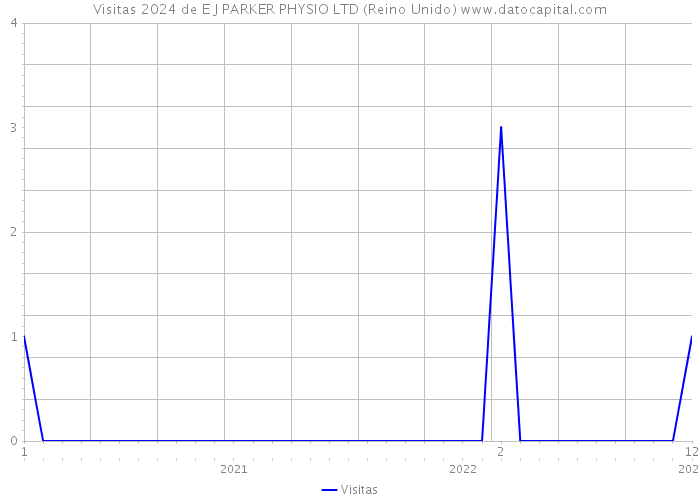 Visitas 2024 de E J PARKER PHYSIO LTD (Reino Unido) 