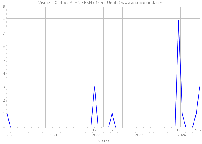 Visitas 2024 de ALAN FENN (Reino Unido) 