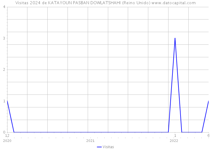 Visitas 2024 de KATAYOUN PASBAN DOWLATSHAHI (Reino Unido) 