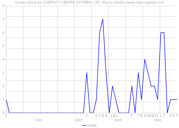 Visitas 2024 de CONTACT CENTRE SYSTEMS LTD. (Reino Unido) 