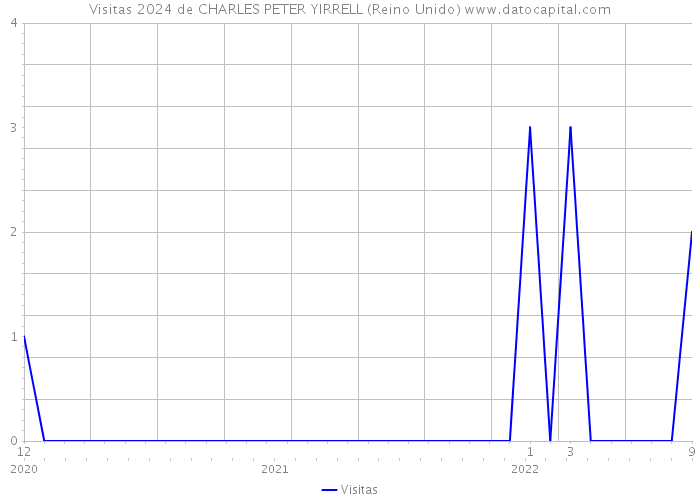 Visitas 2024 de CHARLES PETER YIRRELL (Reino Unido) 