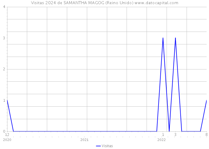 Visitas 2024 de SAMANTHA MAGOG (Reino Unido) 