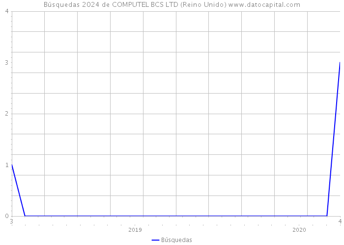 Búsquedas 2024 de COMPUTEL BCS LTD (Reino Unido) 