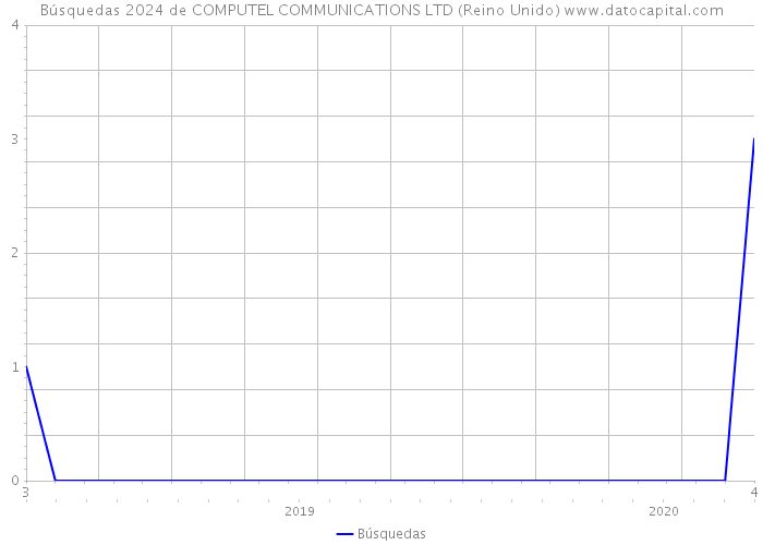 Búsquedas 2024 de COMPUTEL COMMUNICATIONS LTD (Reino Unido) 