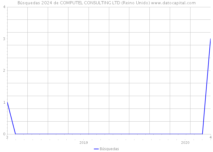 Búsquedas 2024 de COMPUTEL CONSULTING LTD (Reino Unido) 