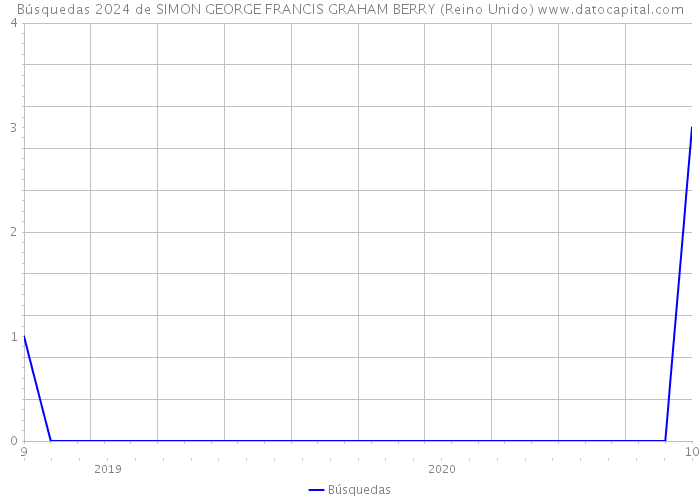 Búsquedas 2024 de SIMON GEORGE FRANCIS GRAHAM BERRY (Reino Unido) 