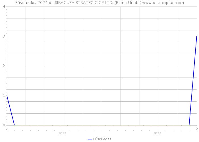 Búsquedas 2024 de SIRACUSA STRATEGIC GP LTD. (Reino Unido) 