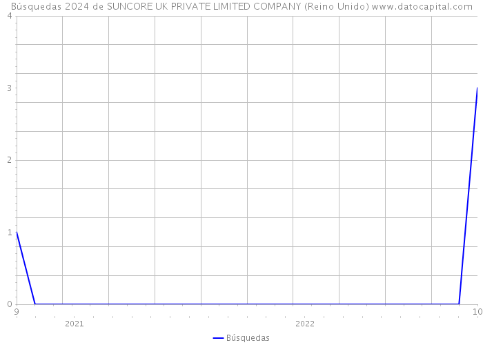 Búsquedas 2024 de SUNCORE UK PRIVATE LIMITED COMPANY (Reino Unido) 