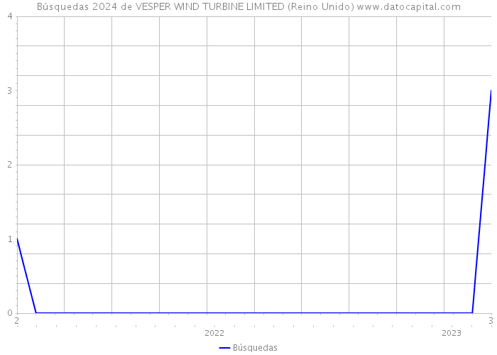 Búsquedas 2024 de VESPER WIND TURBINE LIMITED (Reino Unido) 