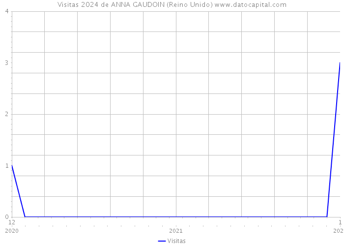 Visitas 2024 de ANNA GAUDOIN (Reino Unido) 