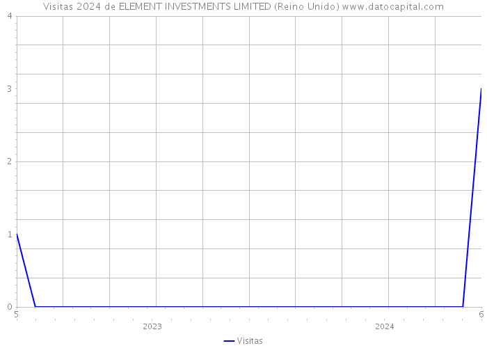 Visitas 2024 de ELEMENT INVESTMENTS LIMITED (Reino Unido) 