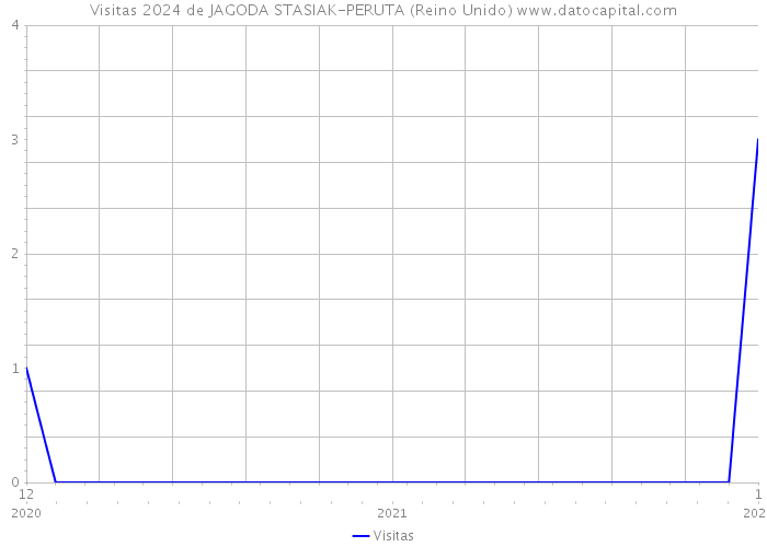 Visitas 2024 de JAGODA STASIAK-PERUTA (Reino Unido) 