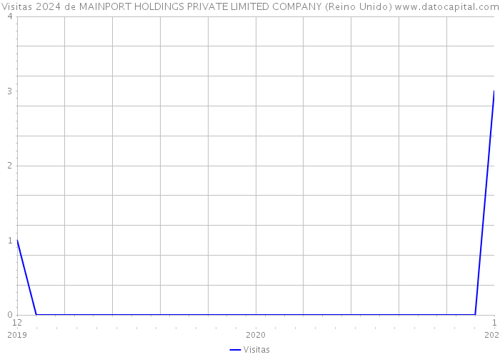 Visitas 2024 de MAINPORT HOLDINGS PRIVATE LIMITED COMPANY (Reino Unido) 