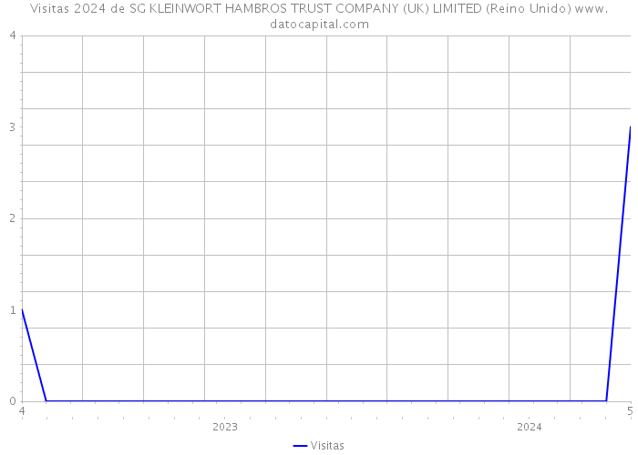 Visitas 2024 de SG KLEINWORT HAMBROS TRUST COMPANY (UK) LIMITED (Reino Unido) 