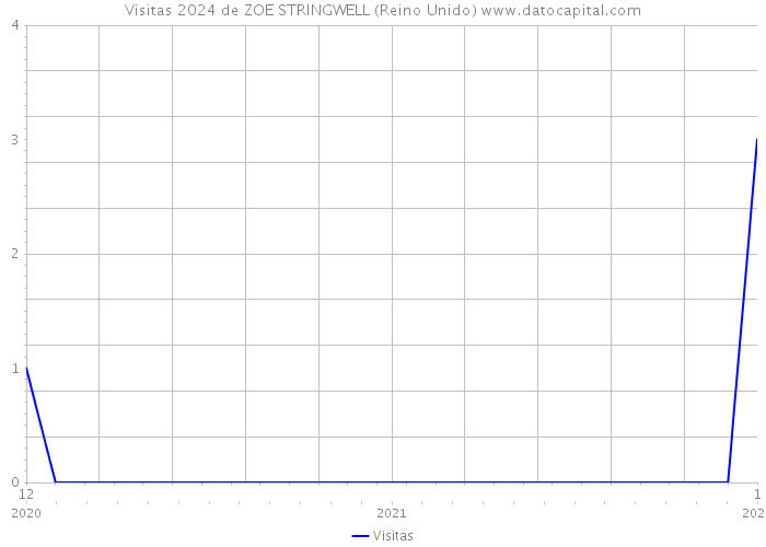 Visitas 2024 de ZOE STRINGWELL (Reino Unido) 