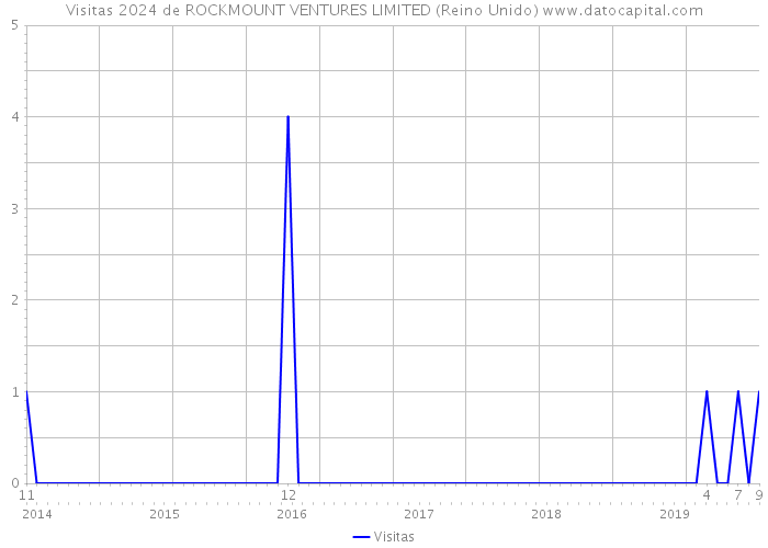 Visitas 2024 de ROCKMOUNT VENTURES LIMITED (Reino Unido) 