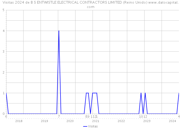 Visitas 2024 de B S ENTWISTLE ELECTRICAL CONTRACTORS LIMITED (Reino Unido) 