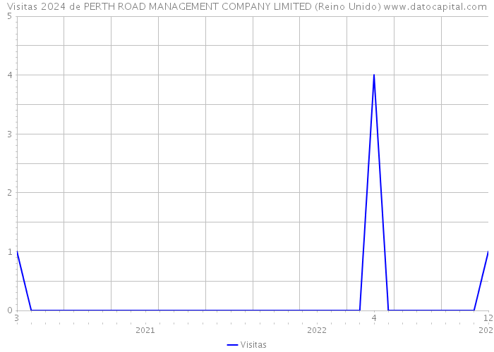 Visitas 2024 de PERTH ROAD MANAGEMENT COMPANY LIMITED (Reino Unido) 