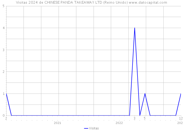 Visitas 2024 de CHINESE PANDA TAKEAWAY LTD (Reino Unido) 