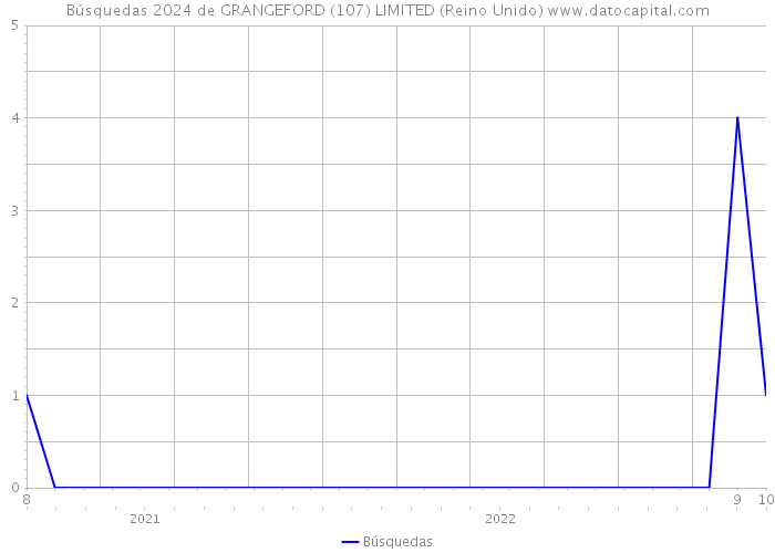 Búsquedas 2024 de GRANGEFORD (107) LIMITED (Reino Unido) 